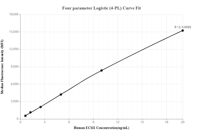 Cytometric bead array standard curve of MP00011-2, ECM1 Recombinant Matched Antibody Pair, PBS Only. Capture antibody: 83067-3-PBS. Detection antibody: 83067-5-PBS. Standard: Eg0533. Range: 0.625-20 ng/mL.